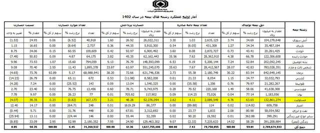 با بیمه مسئولیت بیشتر آشنا شویم/ چه مواردی تحت پوشش بیمه مسئولیت نیست؟