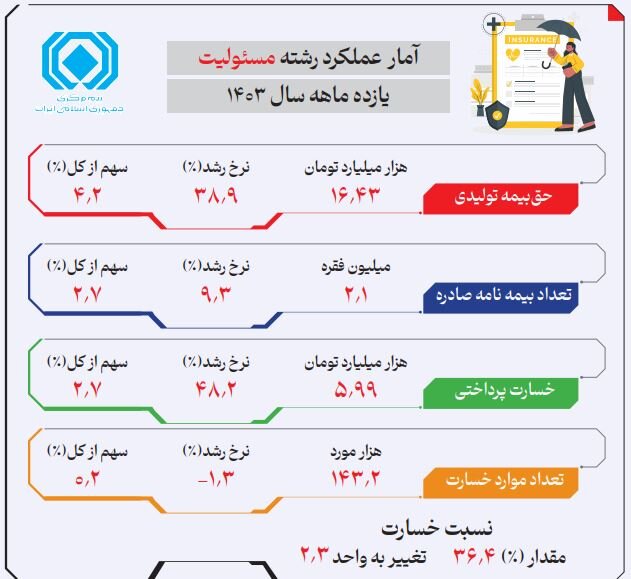 با بیمه مسئولیت بیشتر آشنا شویم/ چه مواردی تحت پوشش بیمه مسئولیت نیست؟