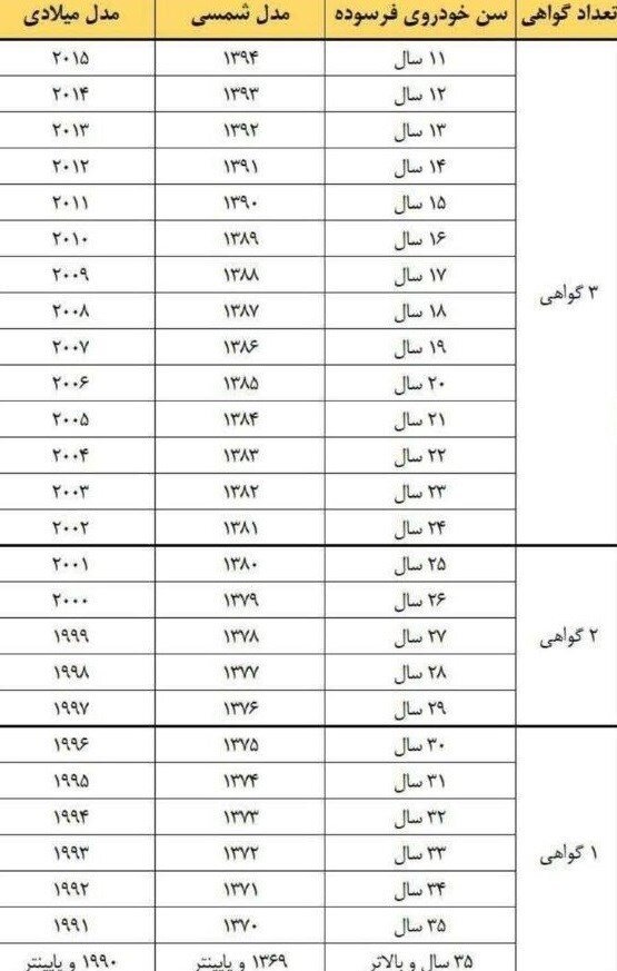 جدول سن فرسودگی خودروها در سال ۱۴۰۴ منتشر شد | کدام خودروها باید ۳ بار در سال معاینه فنی بگیرند؟
