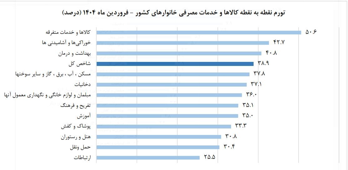 تورم دوباره قد کشید ؛ قیمت کدام کالاها بیشتر جهش کرد؟