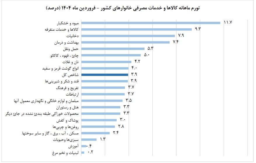 تورم دوباره قد کشید ؛ قیمت کدام کالاها بیشتر جهش کرد؟