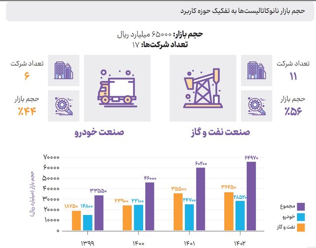 کورس دو صنعت «نفت و گاز» و «خودرو» در بازار نانوکاتالیست‌ها