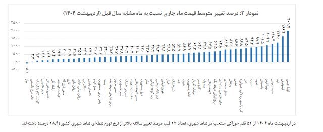 تورم خوراکی‌ها و کالاهای اساسی اعلام شد
