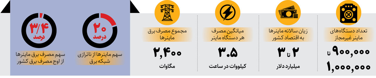 ضربه ۳ میلیارد دلاری رمزارزها | میزان برق‌دزدی ماینرهای غیرقانونی مشخص شد