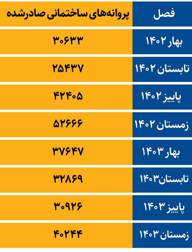 تولید مسکن رونق می‌گیرد؟ | روایت آمارها از صدور پروانه ساختمانی