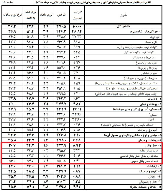 خودرو از تورم عقب ماند؛ تورم ۵۶ درصدی حمل‌ونقل عمومی