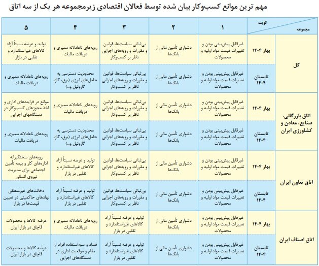 از بانک تا بازار؛ چالشهای نفسگیر تولید در سال ۱۴۰۴