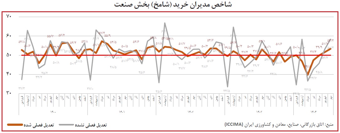 رشد محدود صنعت در مهر؛ رکود کل اقتصاد ادامه دارد
