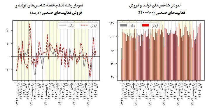 نوسانات بازار صنعتی؛ رونق تولید با هشدار فشار بر مصرفکننده