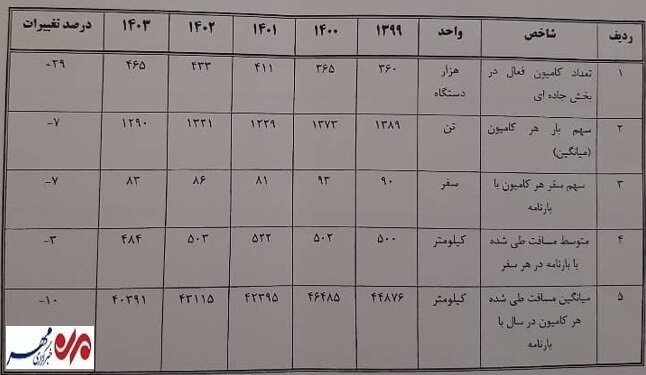 صرفه‌جویی ۳۶ همتی در سوخت با نوسازی ۳۰ هزار کشنده فرسوده