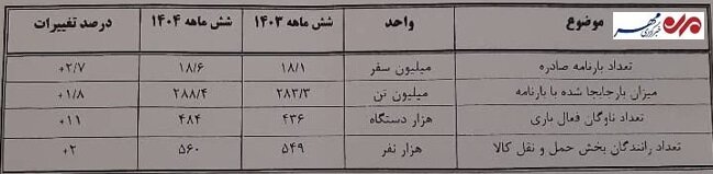 صرفه‌جویی ۳۶ همتی در سوخت با نوسازی ۳۰ هزار کشنده فرسوده