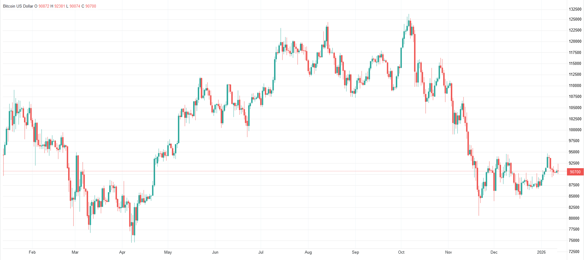 افت محسوس قیمت در بازار ارزهای دیجیتال
