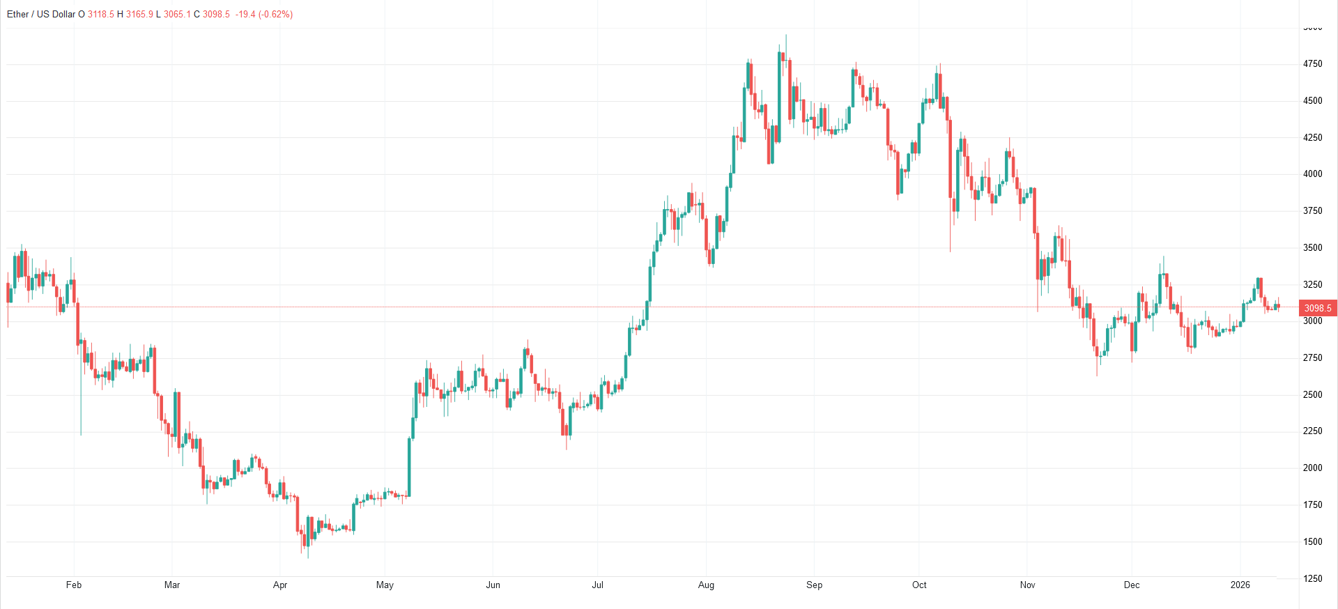 افت محسوس قیمت در بازار ارزهای دیجیتال
