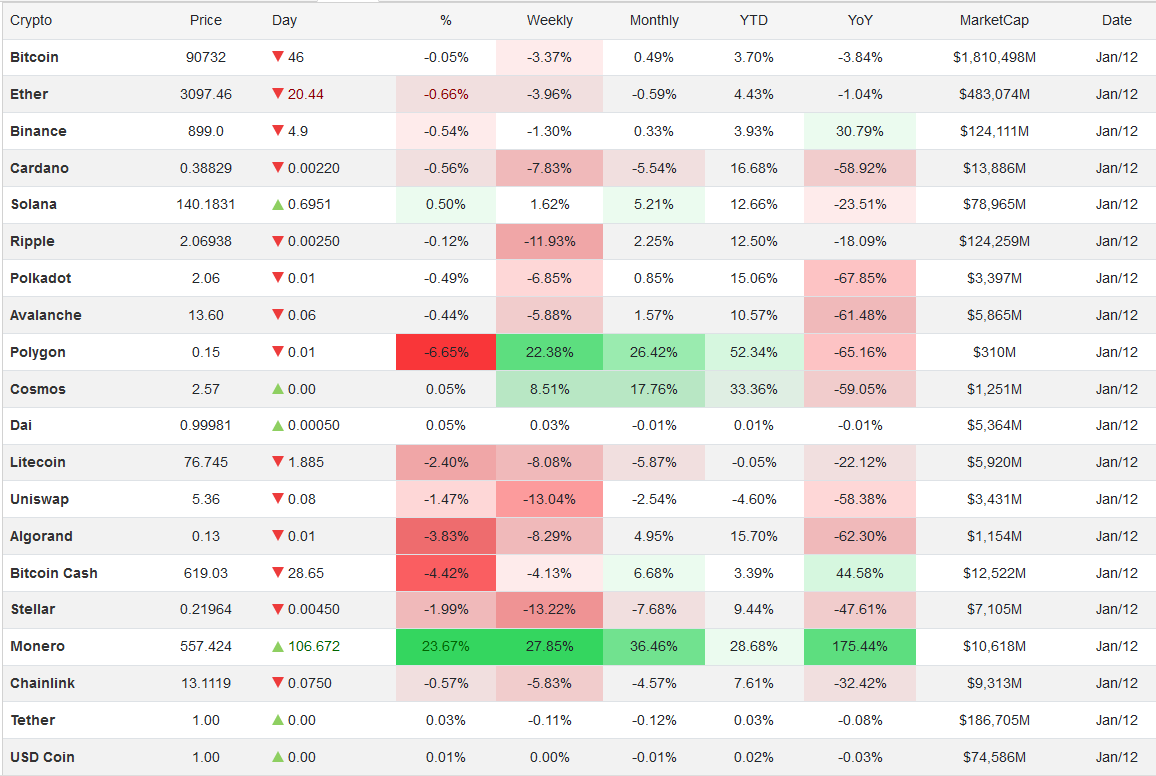 افت محسوس قیمت در بازار ارزهای دیجیتال